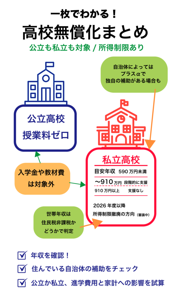 高校無償化まとめ図解（2026年制度改正も反映