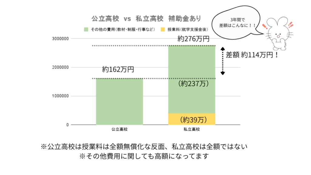 公立高校と私立高校の学費差